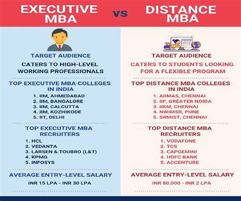 MBA and Executive courses .